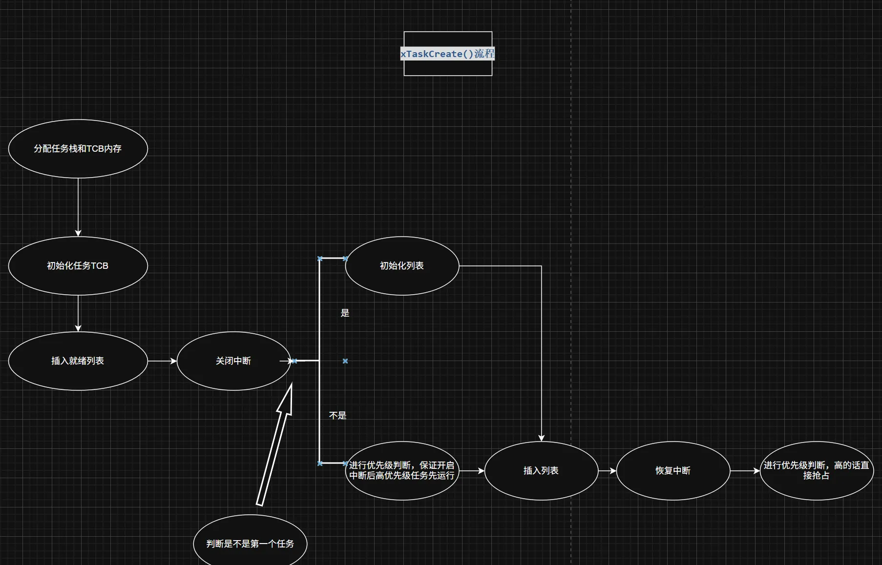 xTaskCreate()流程
