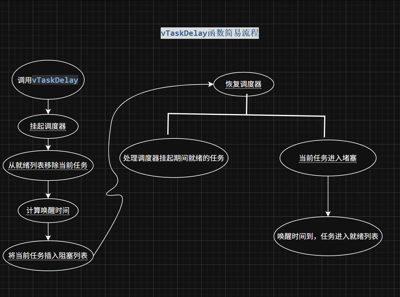 vTaskDelay()函数执行流程图